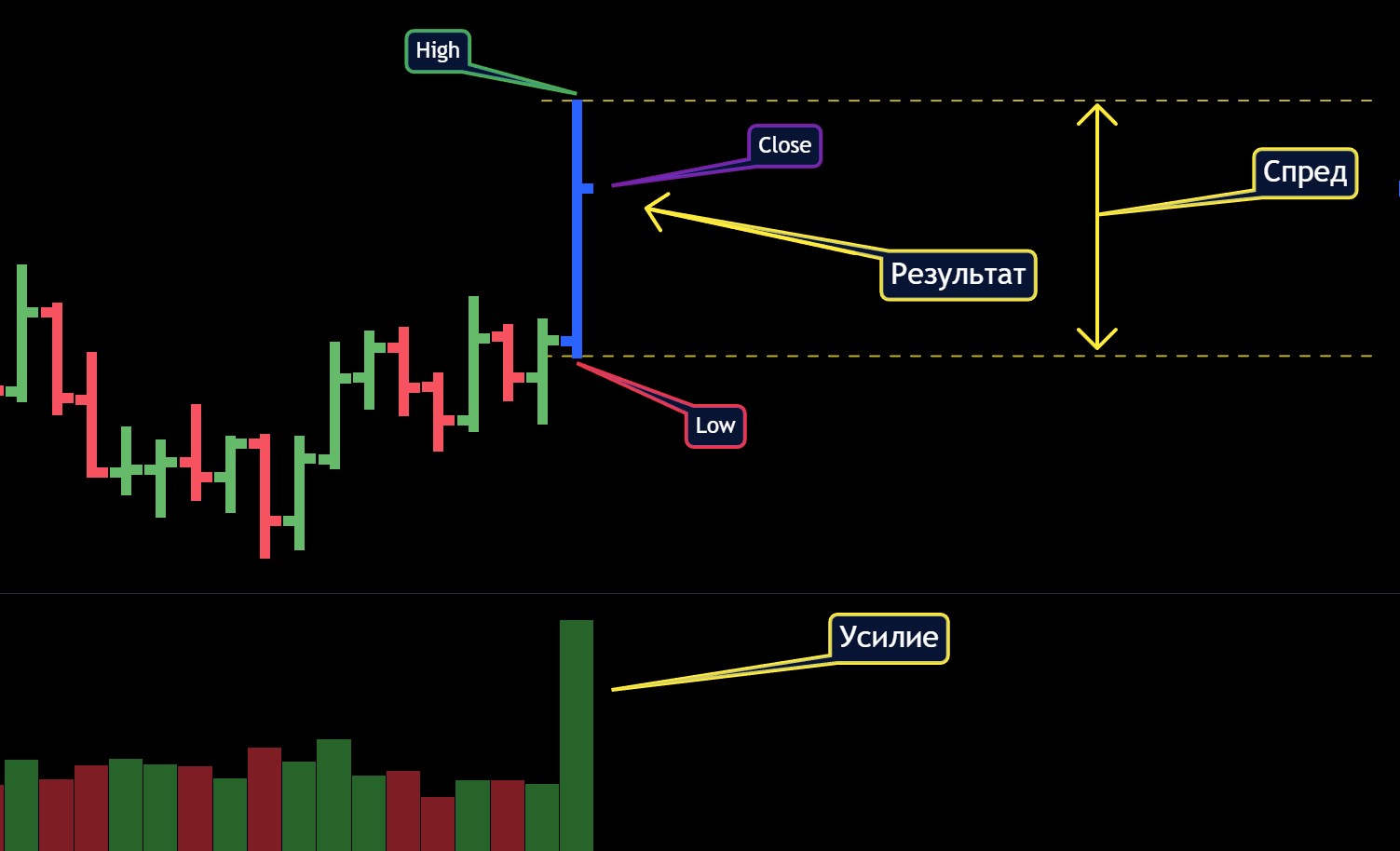 Volume Spread Analysis Vsa