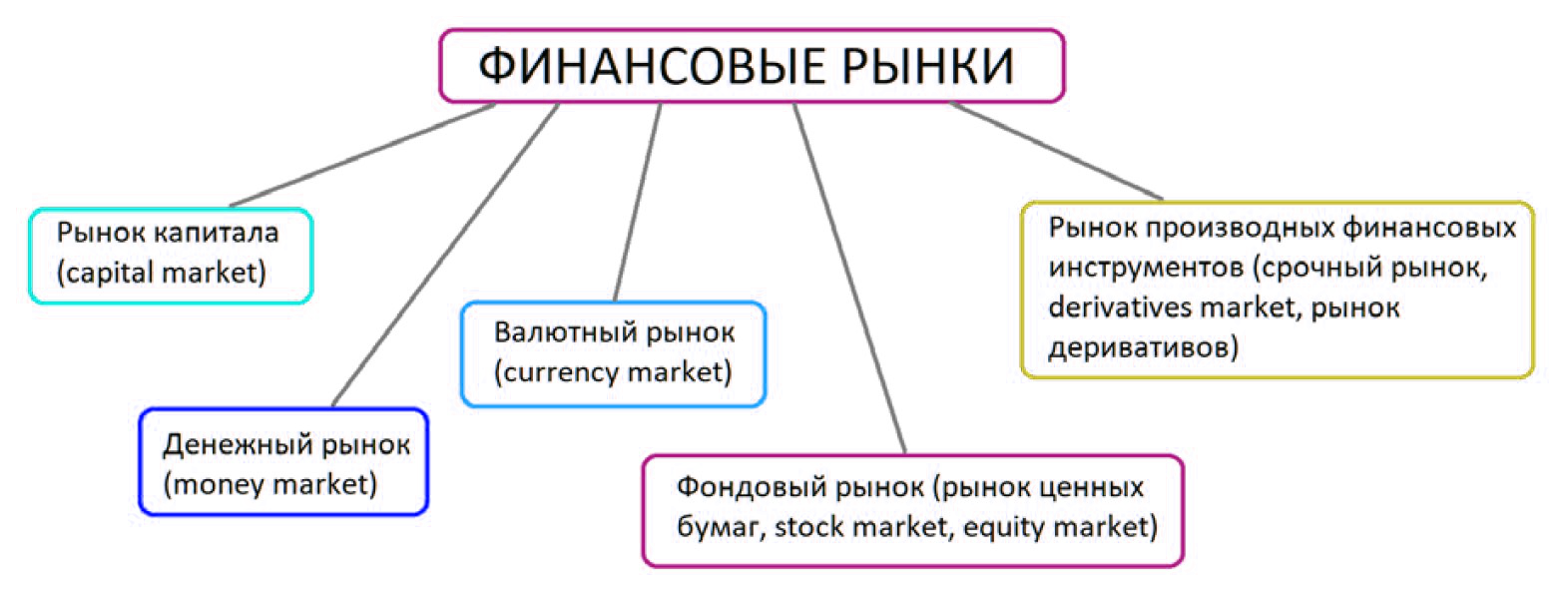 виды финансовых рынков