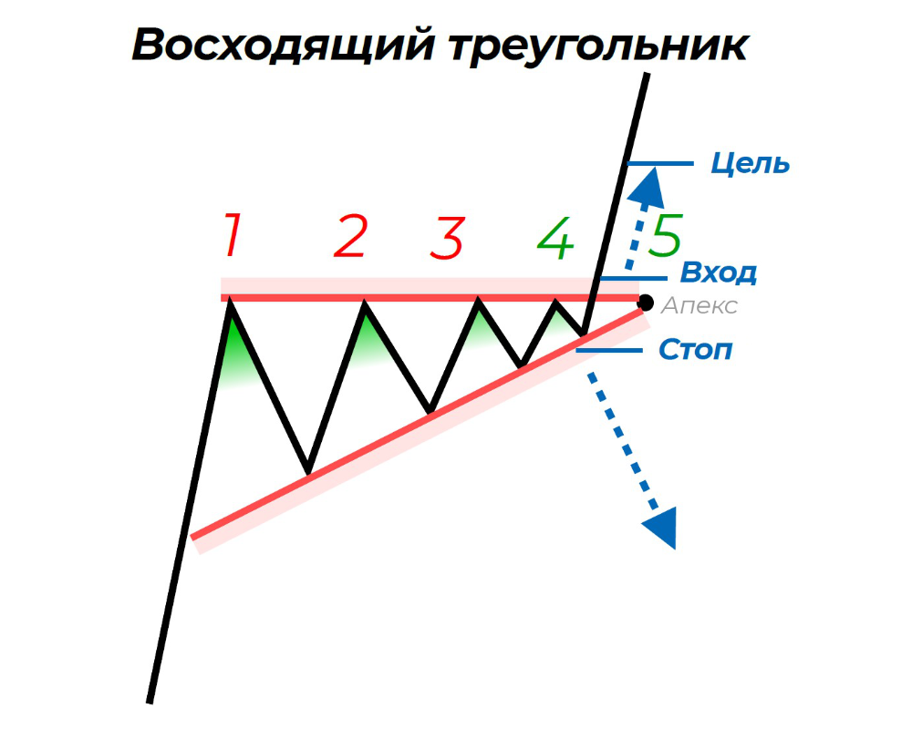 восходящий треугольник фигура