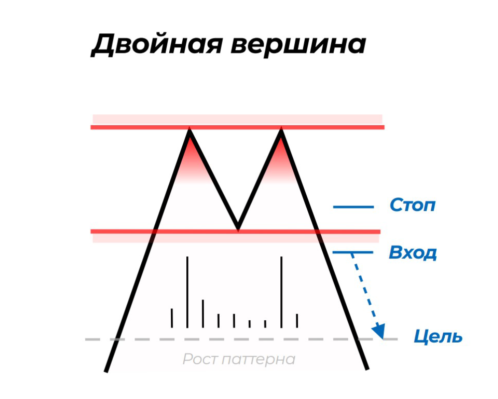 двойная вершина