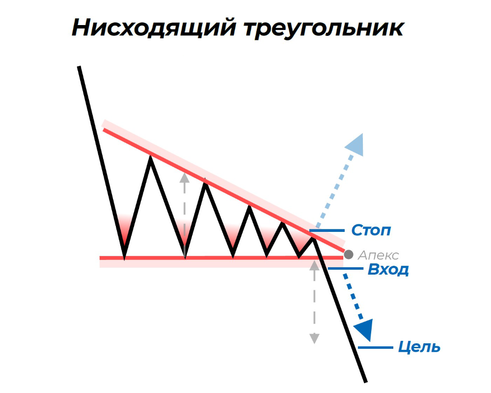 нисходящий треугольник