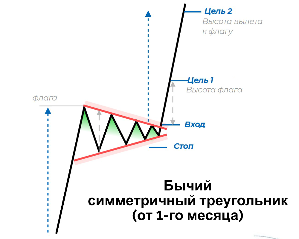 паттерн бычий симметричный треугольник