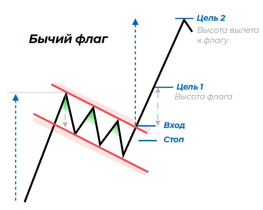 паттерн бычий флаг