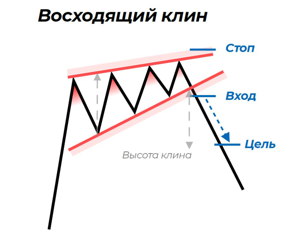 паттерн восходящий клин