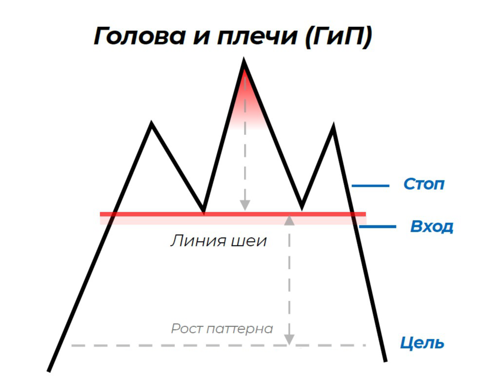 паттерн голова и плечи