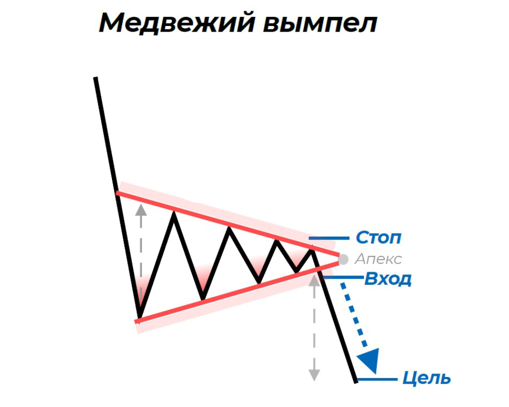 паттерн медвежий вымпел