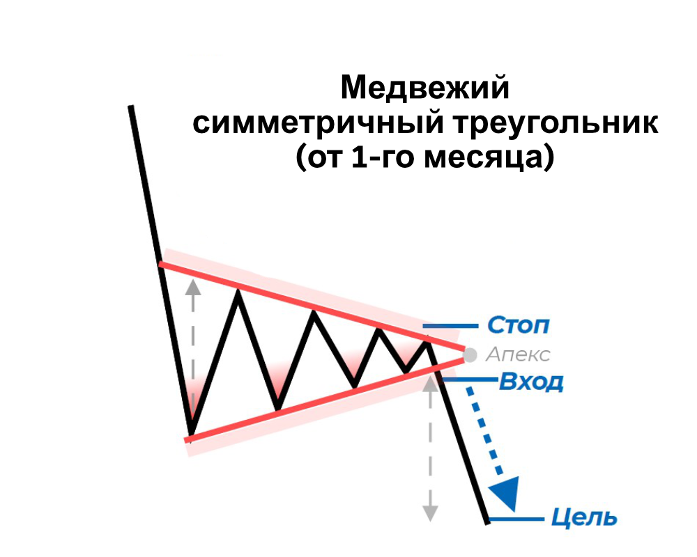 паттерн медвежий симметричный треугольник