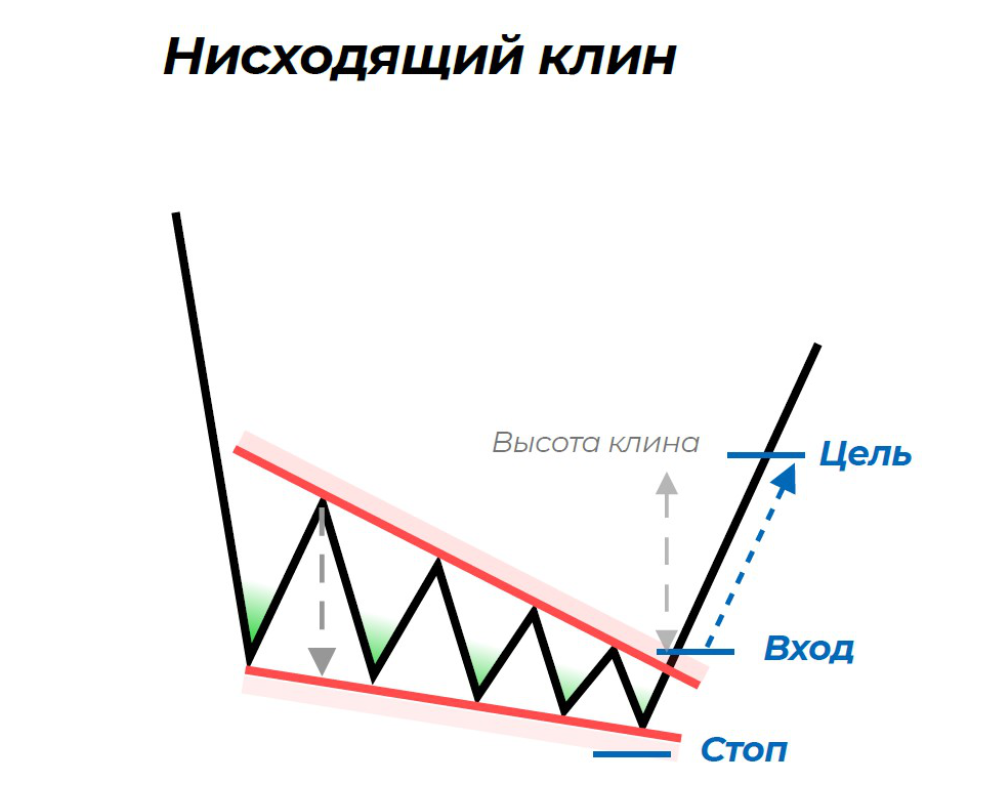 паттерн нисходящий клин