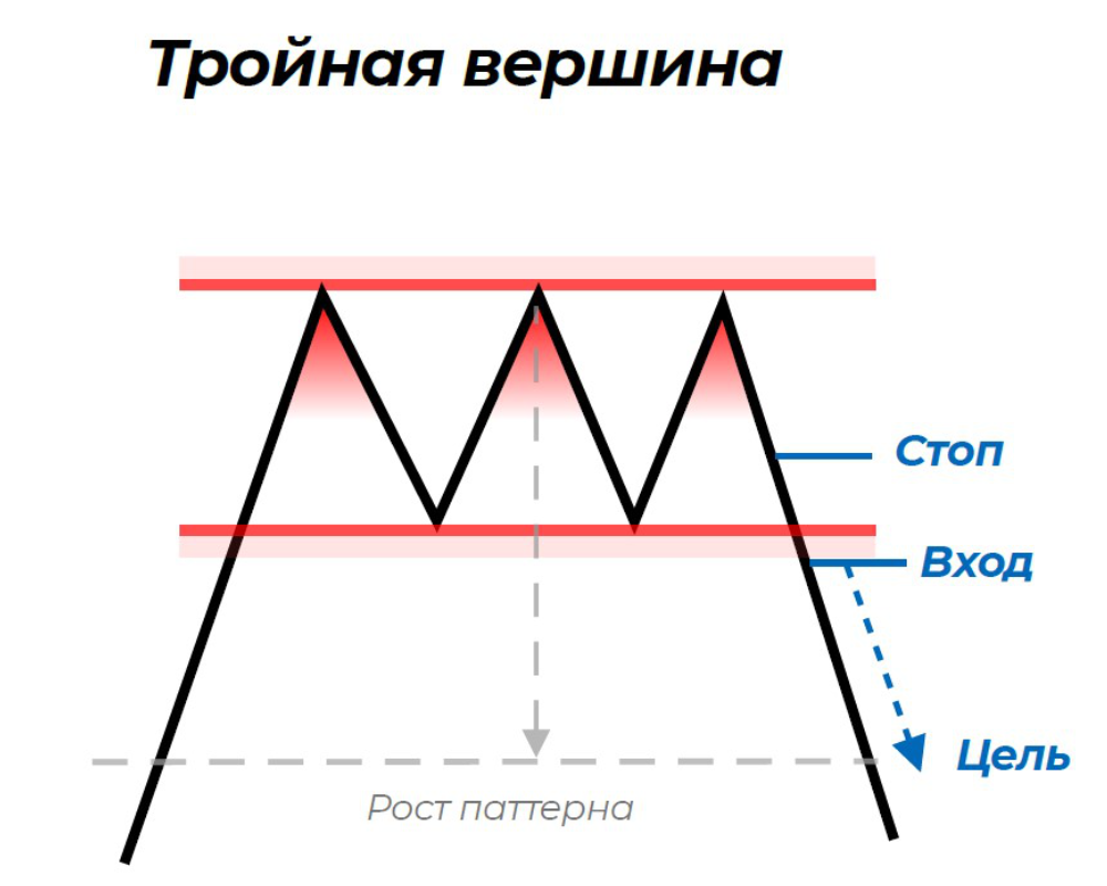 паттерн тройная вершина