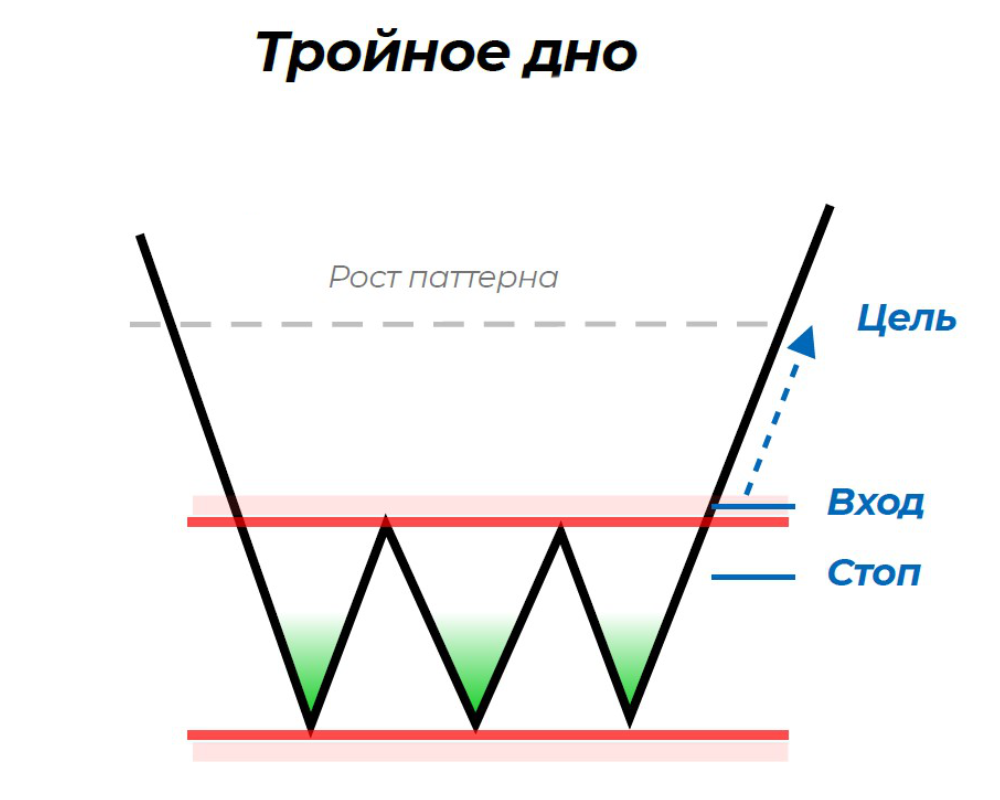 паттерн тройное дно