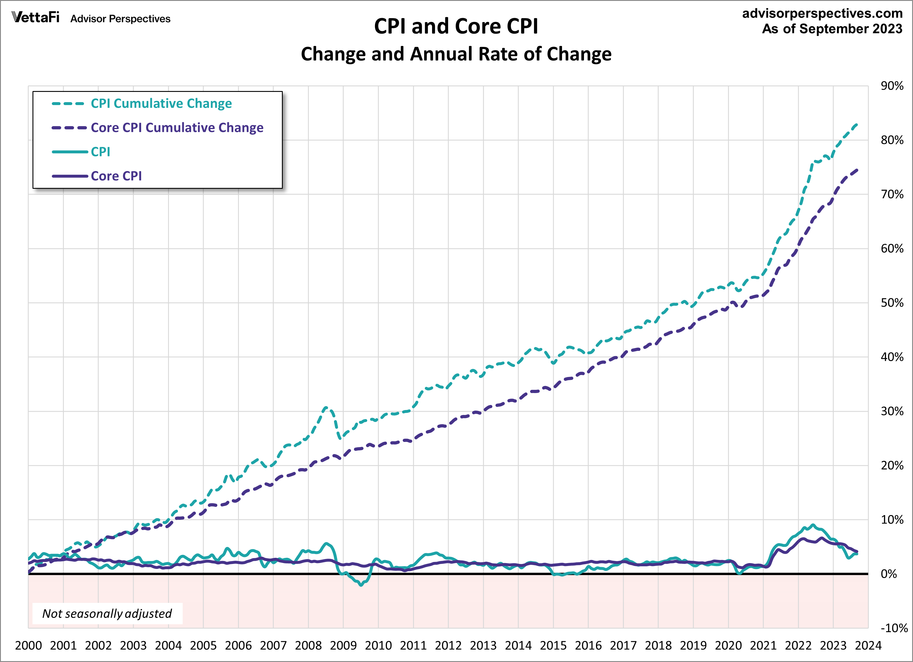 Cpi Inflation