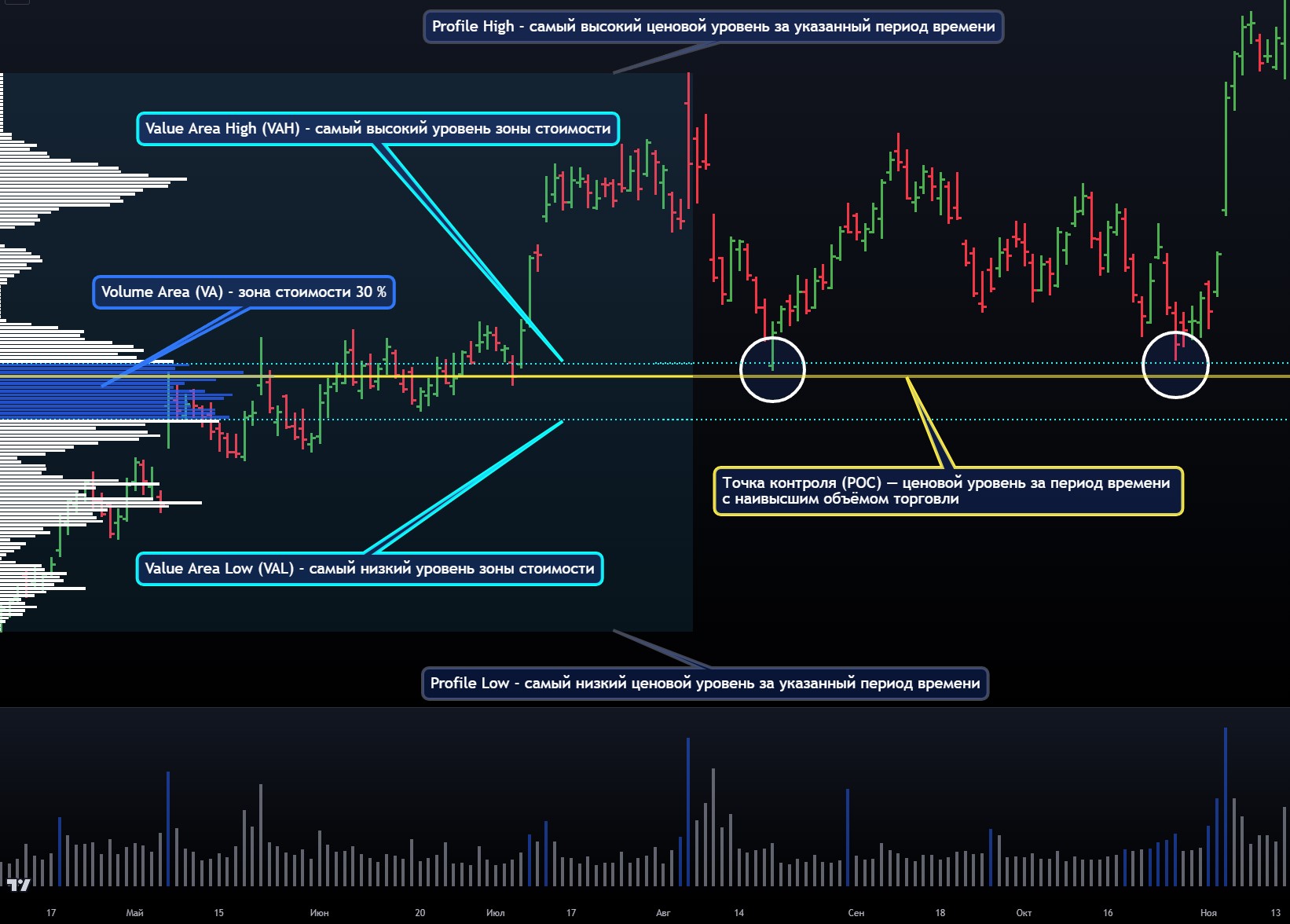 Volume Profile уровни значимости