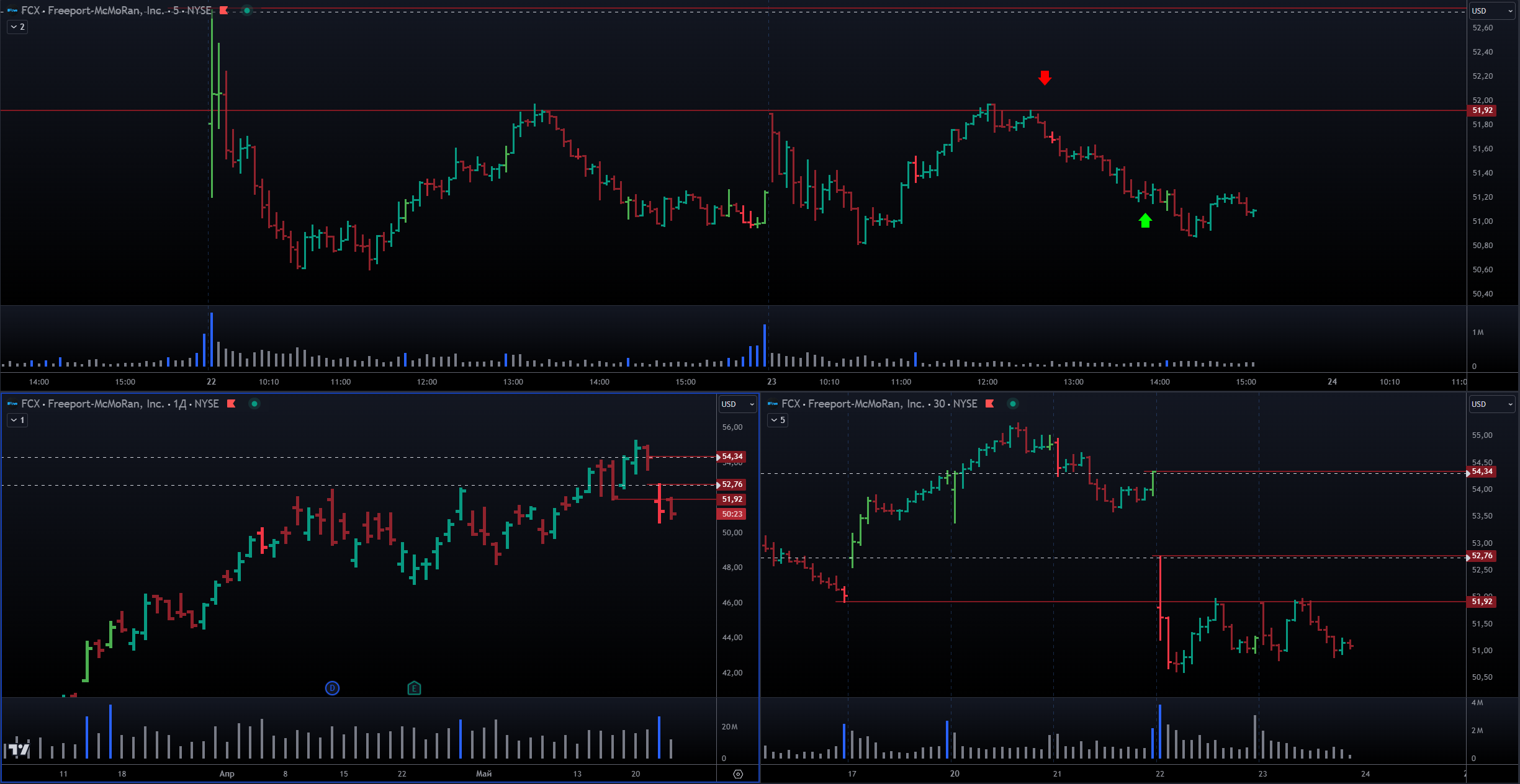 Fcx Short 23.05.24