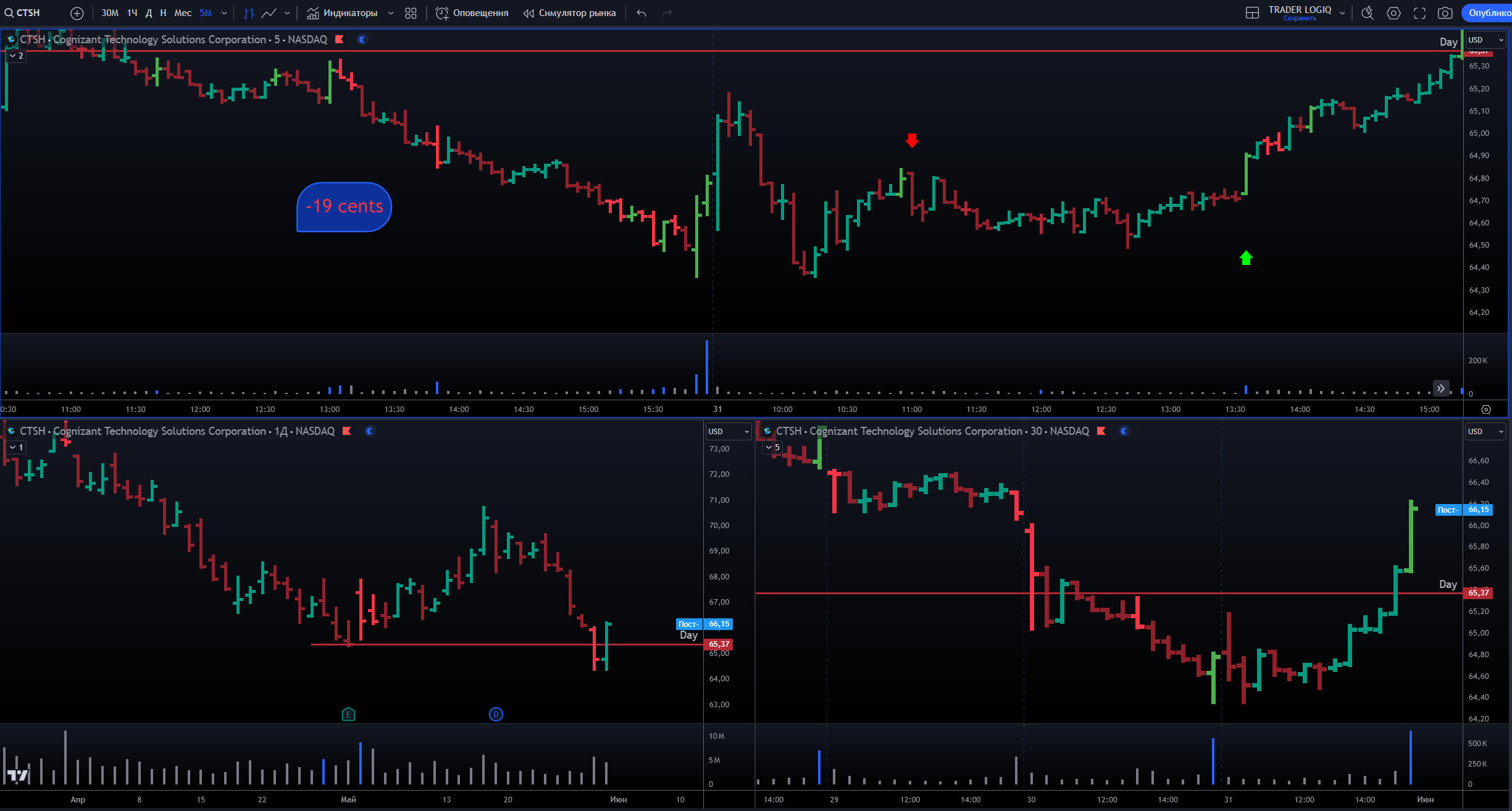 Ctsh Short 31.05.24